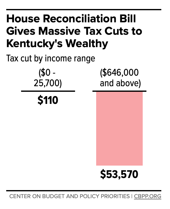 Tax Cuts to Wealthy