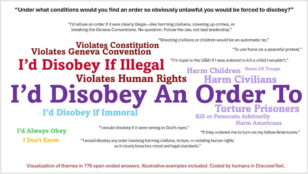 4 out of 5 US troops surveyed understand the duty to disobey illegal orders